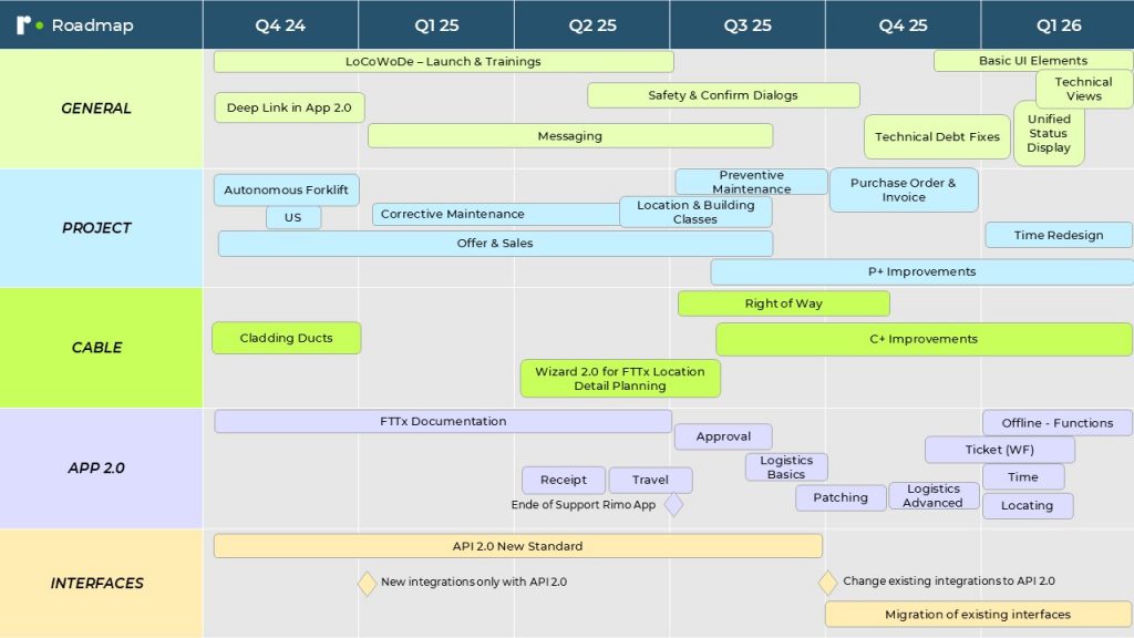 Rimo Roadmap Q3/2025