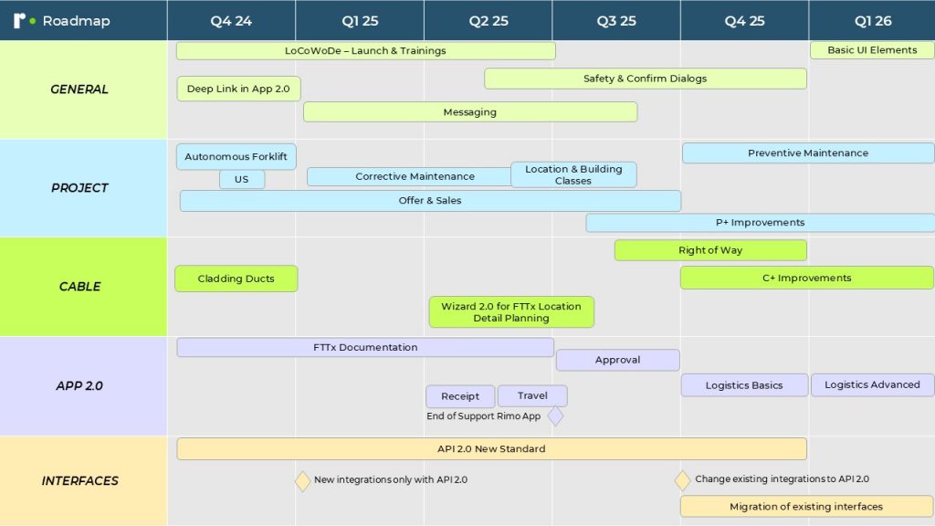 Die aktuelle Rimo Roadmap - The current Rimo Roadmap